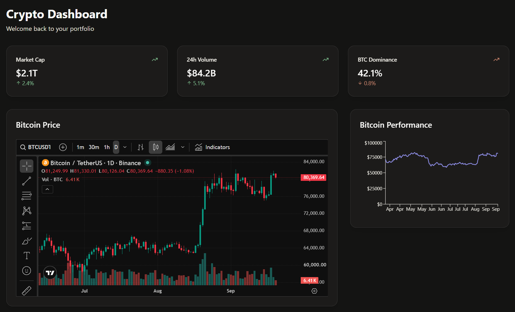 Krüptoturu juhtpaneel turuülevaate kaartide, Bitcoini graafiku ja jõudluse vaatega